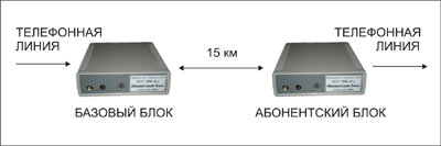Радиоудлинитель телефонной линии ОРИОН-900
