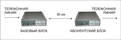 Радиоудлинитель телефонной линии ОРИОН-300